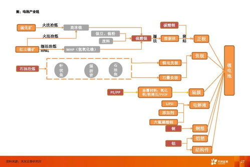 动力电池行业 利润弹性来自供应链管理，估值弹性来自新技术与服务