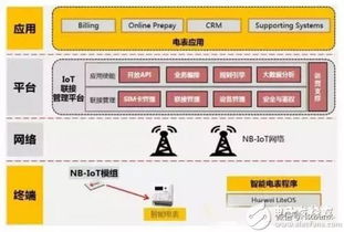 NB-IoT发展现状、供应链剖析与产业机遇挑战