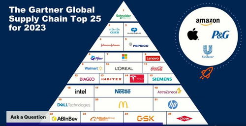 Gartner 2023年度供应链25强洞察 模型、流程与服务创新驱动企业韧性增长
