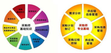 采购资格证书 赋能供应链管理服务的专业基石