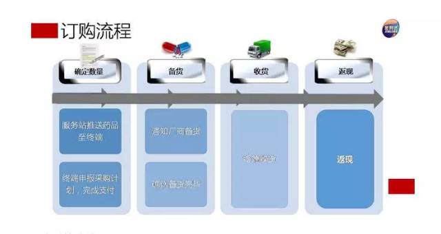金利达第三十六期药集采产品推荐及供应链管理服务